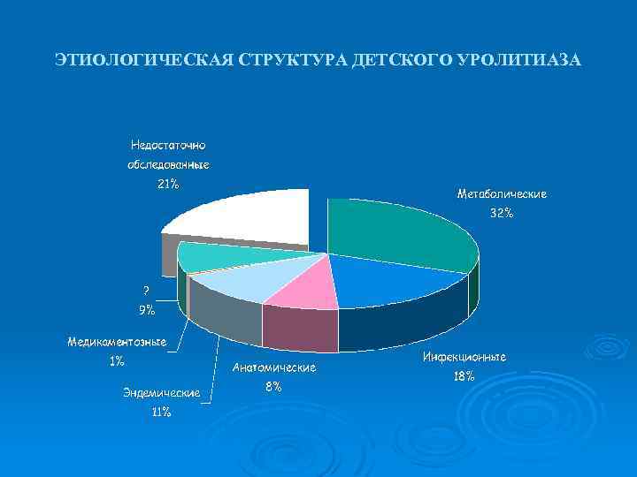 ЭТИОЛОГИЧЕСКАЯ СТРУКТУРА ДЕТСКОГО УРОЛИТИАЗА 