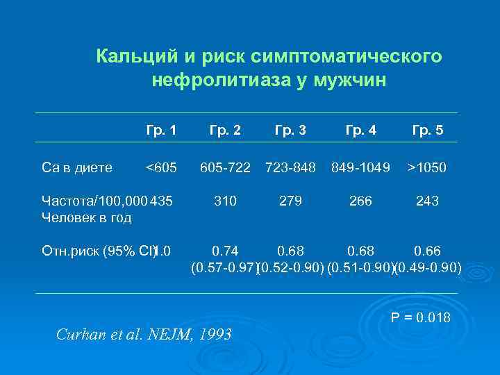 Кальций и риск симптоматического нефролитиаза у мужчин Гр. 1 Ca в диете Гр. 2