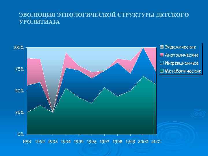 ЭВОЛЮЦИЯ ЭТИОЛОГИЧЕСКОЙ СТРУКТУРЫ ДЕТСКОГО УРОЛИТИАЗА 