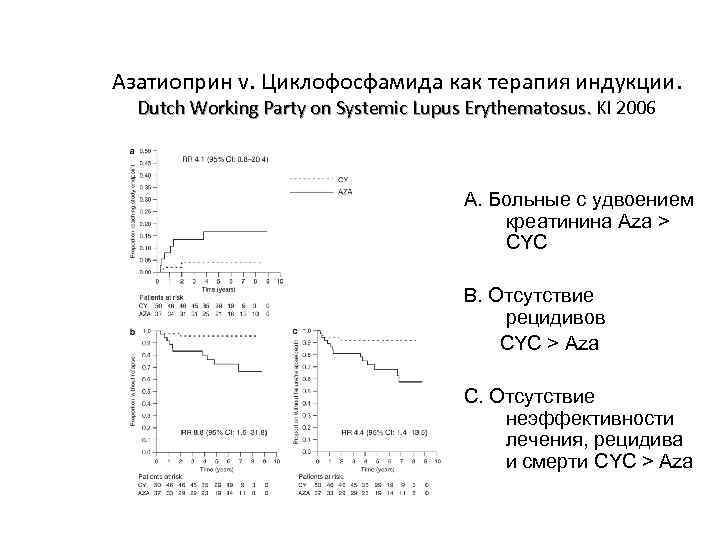 Азатиоприн v. Циклофосфамида как терапия индукции. Dutch Working Party on Systemic Lupus Erythematosus. KI