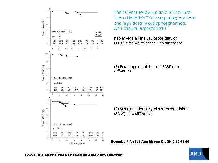 The 10 -year follow-up data of the Euro. Lupus Nephritis Trial comparing low-dose and