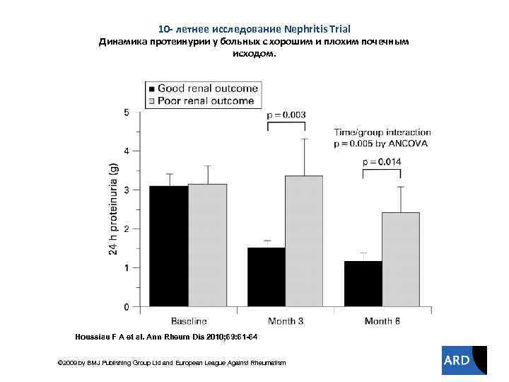 10 - летнее исследование Nephritis Trial Динамика протеинурии у больных с хорошим и плохим