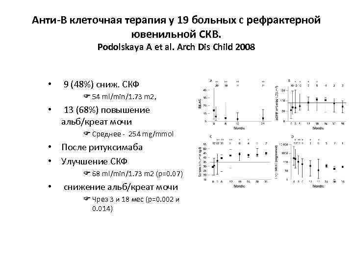 Анти-B клеточная терапия у 19 больных с рефрактерной ювенильной СКВ. Podolskaya A et al.