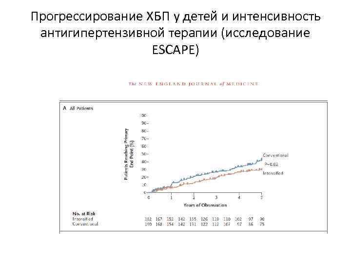 Прогрессирование ХБП у детей и интенсивность антигипертензивной терапии (исследование ESCAPE) 