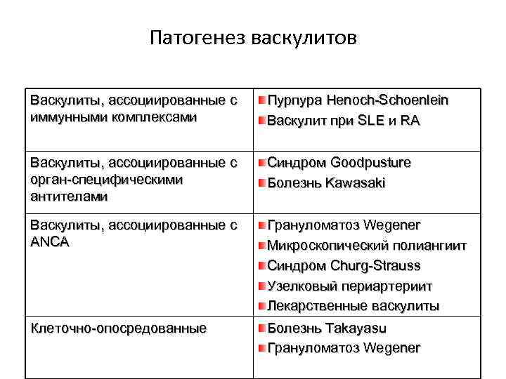 Патогенез васкулитов Васкулиты, ассоциированные с иммунными комплексами Пурпура Henoch-Schoenlein Васкулит при SLE и RA