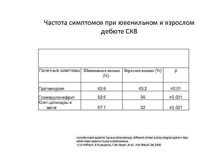 Частота симптомов при ювенильном и взрослом дебюте СКВ Почечные симптомы Ювенильное начало Взрослое начало