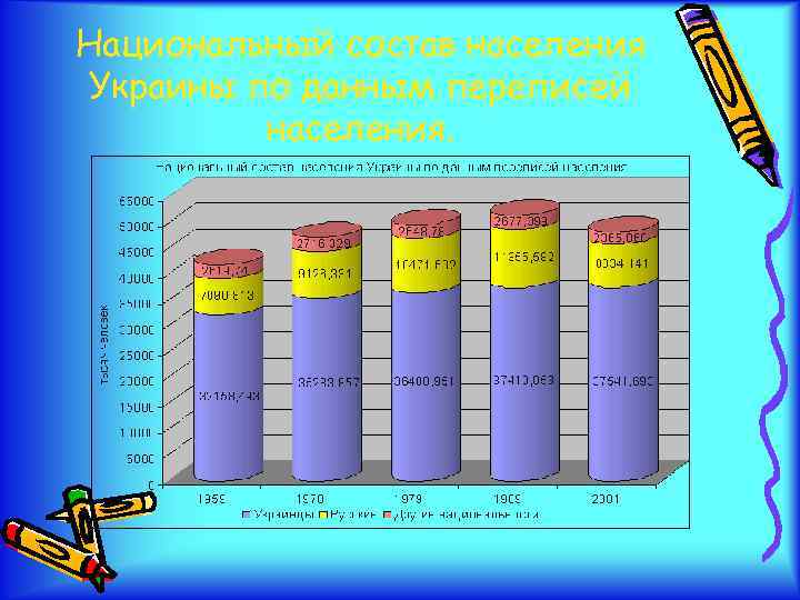 Национальный состав населения Украины по данным переписей населения. 