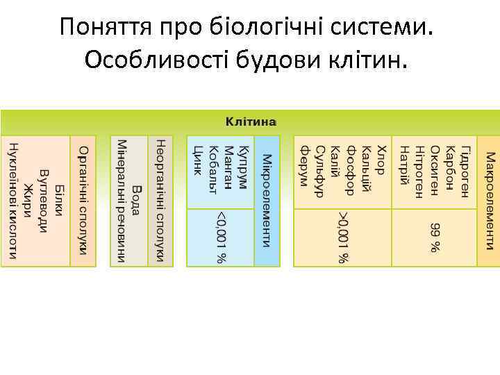 Поняття про біологічні системи. Особливості будови клітин. 