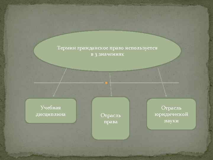 Право слово. Значения понятия право. Три смысла понятия право. Смыслы слова право. Три значения понятия право.