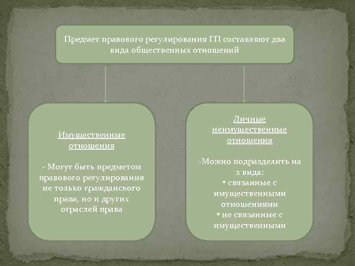 Предмет правового регулирования