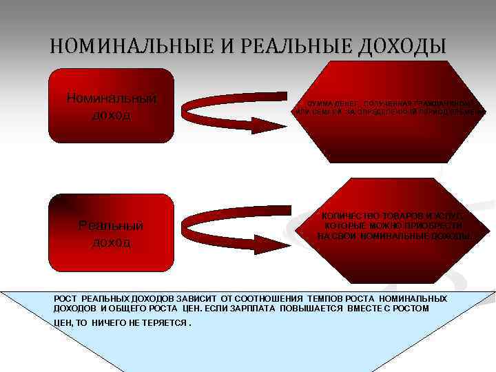 НОМИНАЛЬНЫЕ И РЕАЛЬНЫЕ ДОХОДЫ Номинальный доход Реальный доход СУММА ДЕНЕГ , ПОЛУЧЕННАЯ ГРАЖДАНИНОМ ИЛИ