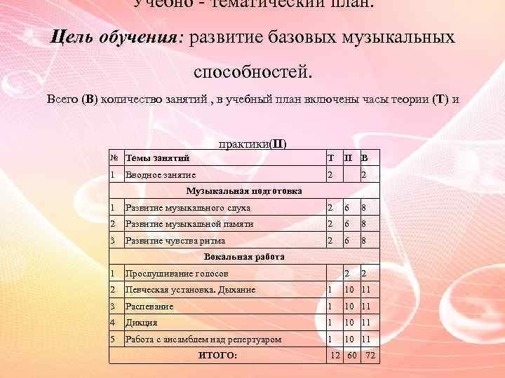 Учебно - тематический план. Цель обучения: развитие базовых музыкальных способностей. Всего (В) количество занятий