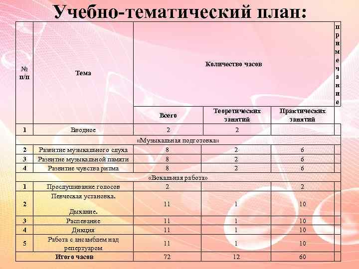 Учебно-тематический план: № п/п Количество часов Тема Всего 1 Вводное 2 3 4 Развитие