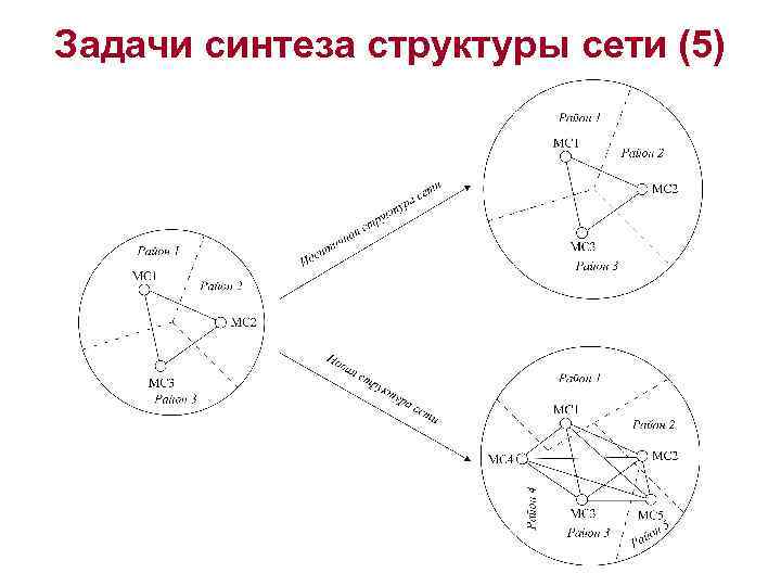 Задачи синтеза структуры сети (5) 
