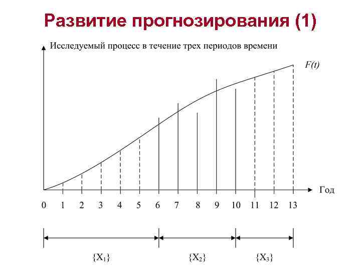 Развитие прогнозирования (1) 