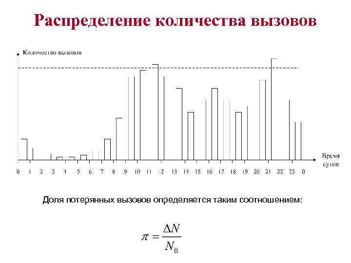 Распределение количества вызовов Доля потерянных вызовов определяется таким соотношением: 