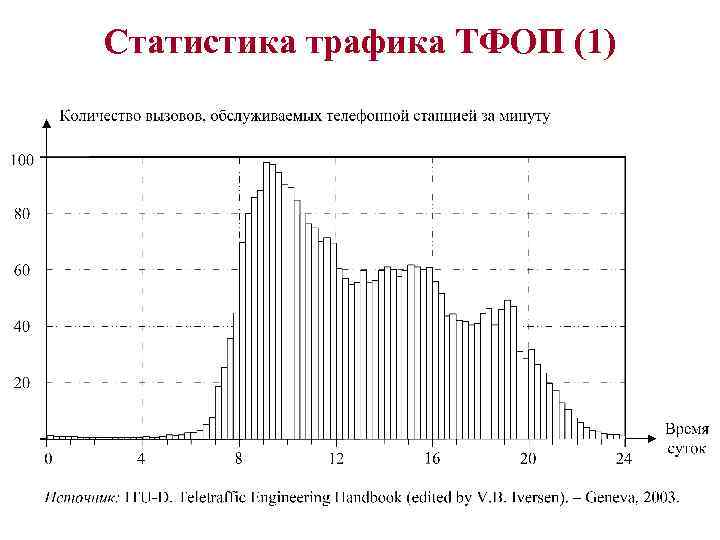 Статистика трафика ТФОП (1) 