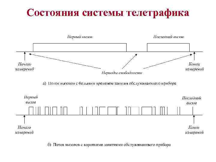 Состояния системы телетрафика 