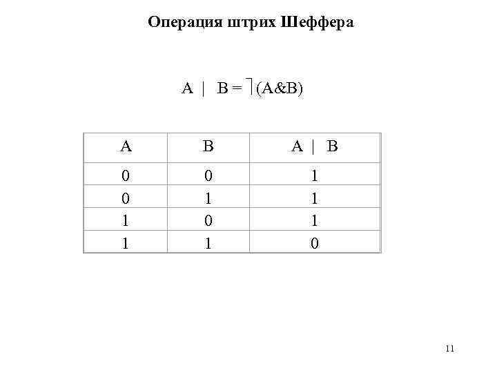 Операция штрих Шеффера A | B = (A&B) А В А | В 0