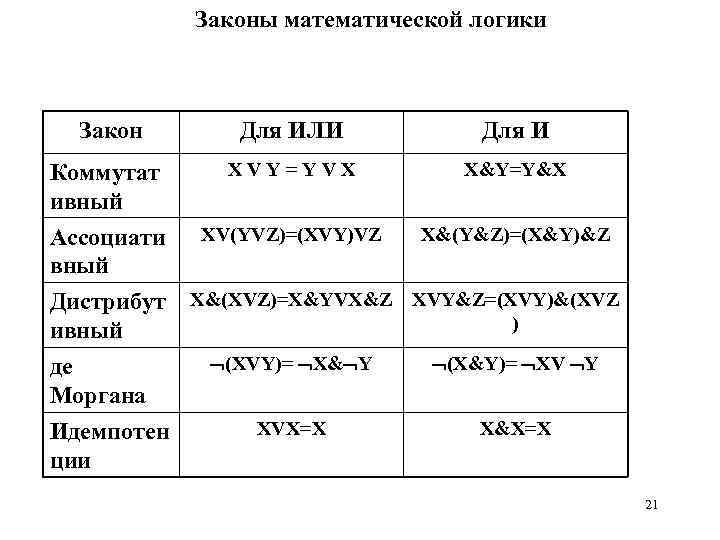 Законы математической логики Закон Для ИЛИ Для И Коммутат ивный X V Y =