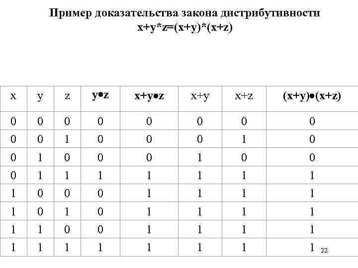 Пример доказательства закона дистрибутивности x+y*z=(x+y)*(x+z) x 0 0 y 0 0 z 0 1