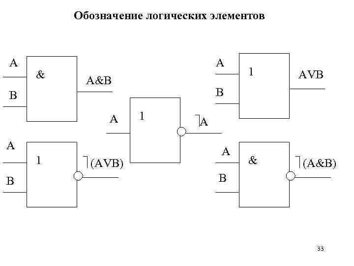 Обозначение логических элементов A & A A&B A 1 B (AVB) AVB & (A&B)