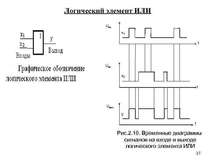 Логический элемент ИЛИ Uвх х1 t Uвх х2 t Uвых у t Рис. 2.