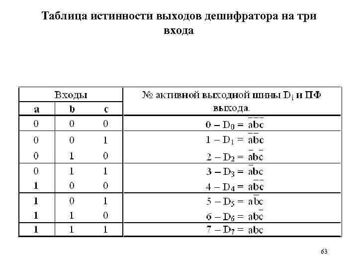 Таблица истинности выходов дешифратора на три входа 63 