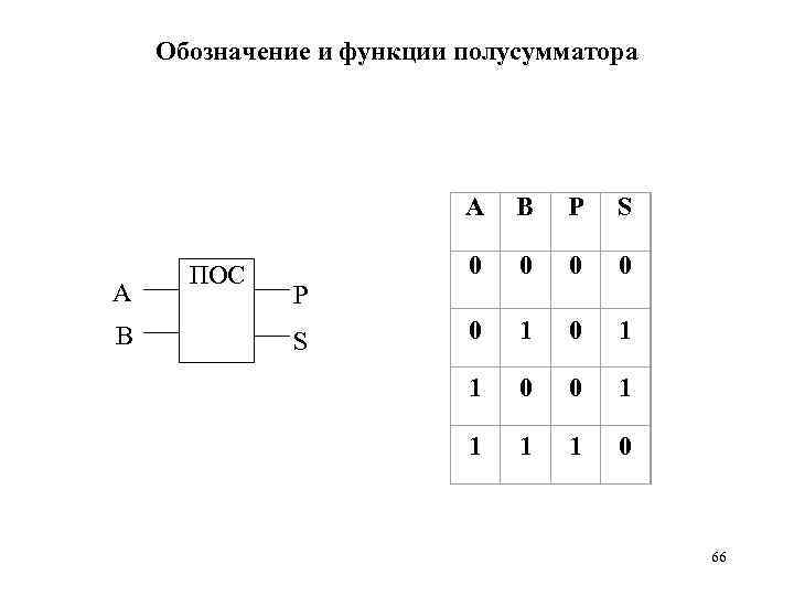 Обозначение и функции полусумматора А А В ПОС В P S 0 0 0