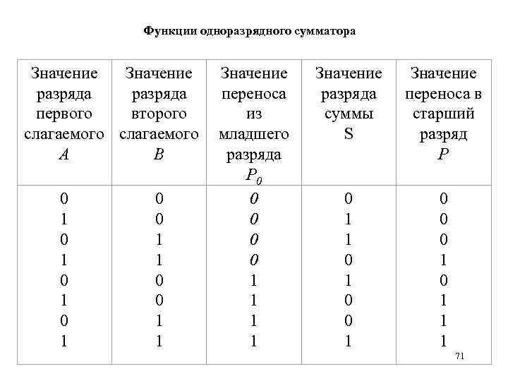 Функции одноразрядного сумматора Значение разряда первого второго слагаемого А В 0 1 0 1