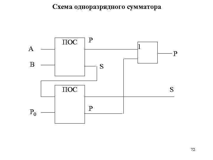 Построить схему полного одноразрядного сумматора