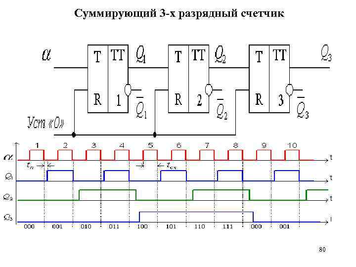 Суммирующий 3 -х разрядный счетчик 80 