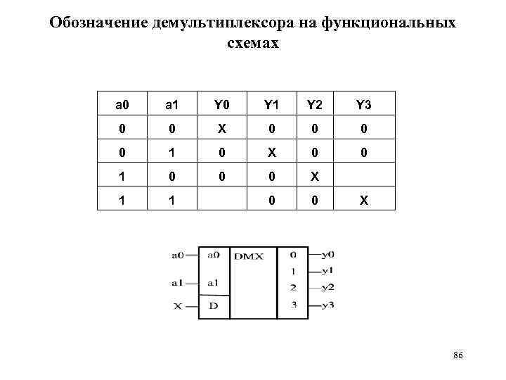 Обозначение демультиплексора на функциональных схемах a 0 a 1 Y 0 Y 1 Y