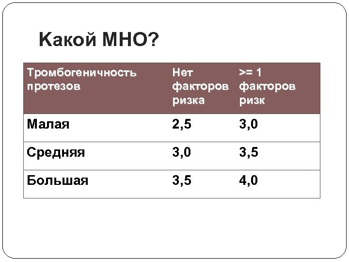 Kакой MНO? Тромбогеничность протезов Нет >= 1 факторов ризкa ризк Малая 2, 5 3,