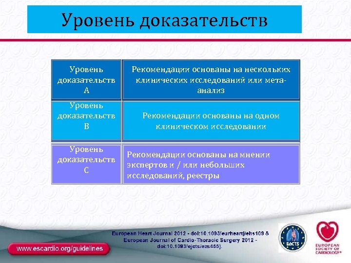 Уровень доказательств А Рекомендации основаны на нескольких клинических исследований или метаанализ Уровень доказательств В