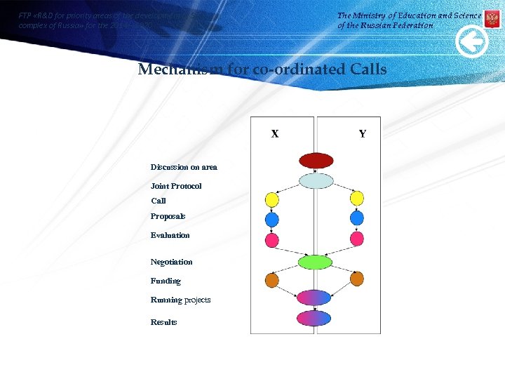 FTP «R&D for priority areas of the development of S&T complex of Russia» for