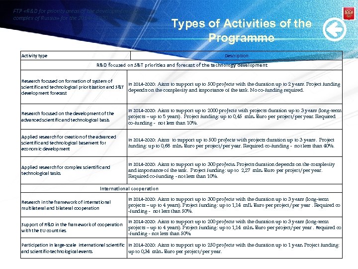 FTP «R&D for priority areas of the development of S&T complex of Russia» for