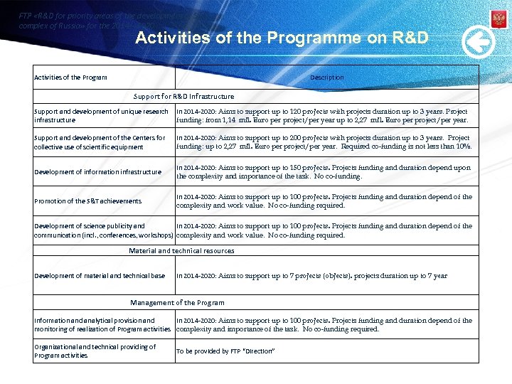 FTP «R&D for priority areas of the development of S&T complex of Russia» for