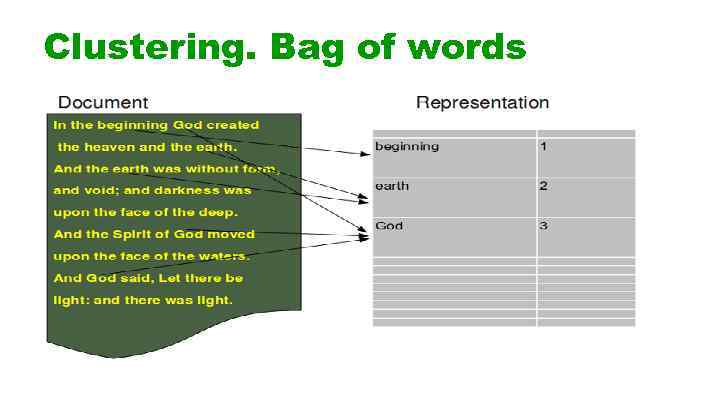 Clustering. Bag of words 