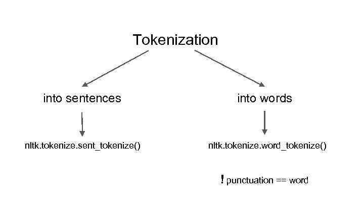 Tokenization into sentences into words nltk. tokenize. sent_tokenize() nltk. tokenize. word_tokenize() ! punctuation ==