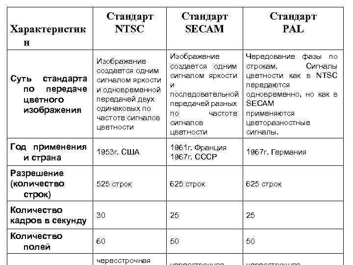 Стандарт NTSC Стандарт SECAM Стандарт PAL Суть стандарта по передаче цветного изображения Изображение создается