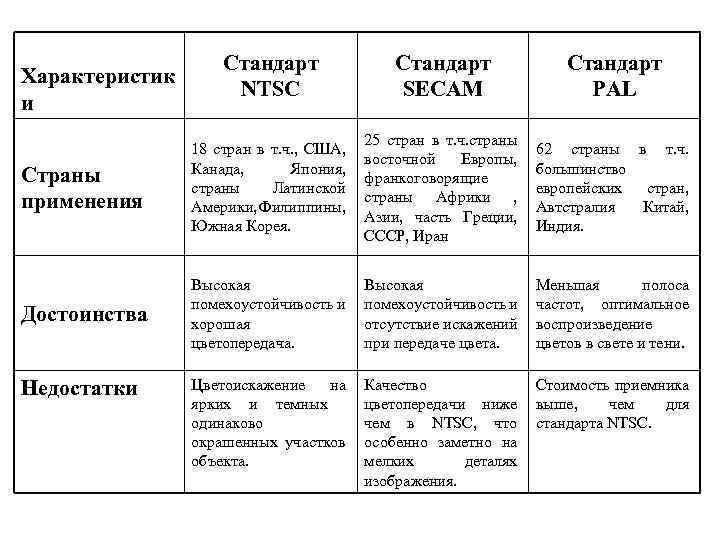 Стандарт NTSC Стандарт SECAM Стандарт PAL Страны применения 18 стран в т. ч. ,
