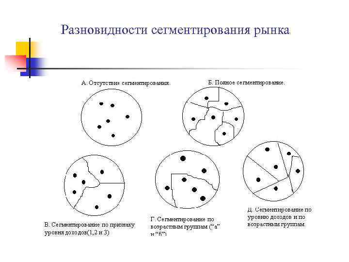  Разновидности сегментирования рынка 