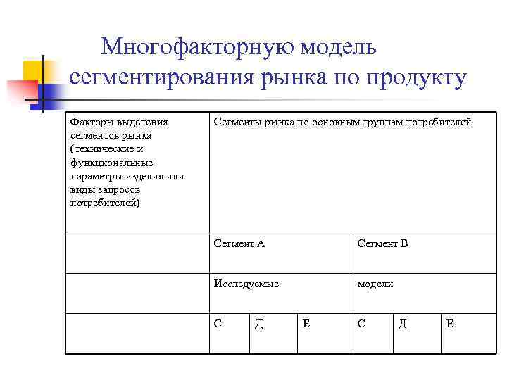  Многофакторную модель сегментирования рынка по продукту Факторы выделения сегментов рынка (технические и функциональные