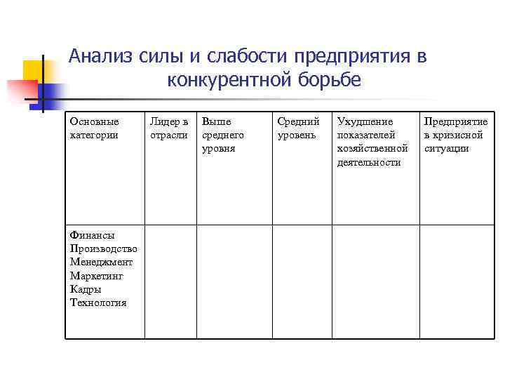 Анализ силы и слабости предприятия в конкурентной борьбе Основные категории Финансы Производство Менеджмент Маркетинг