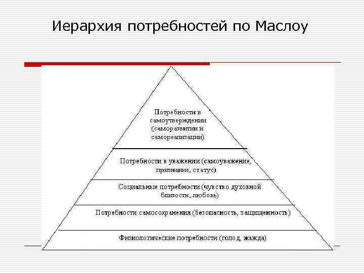 Иерархия потребностей по Маслоу 