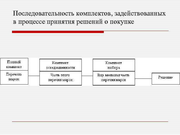 Последовательность комплектов, задействованных в процессе принятия решений о покупке 
