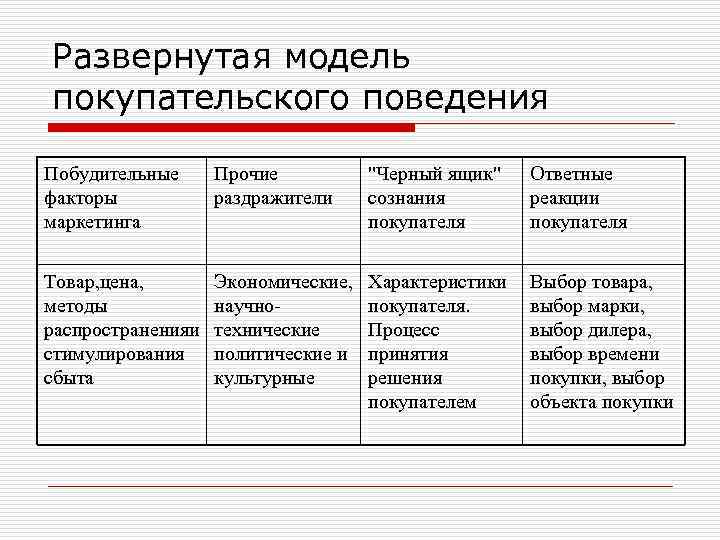 Маркетинговое поведение