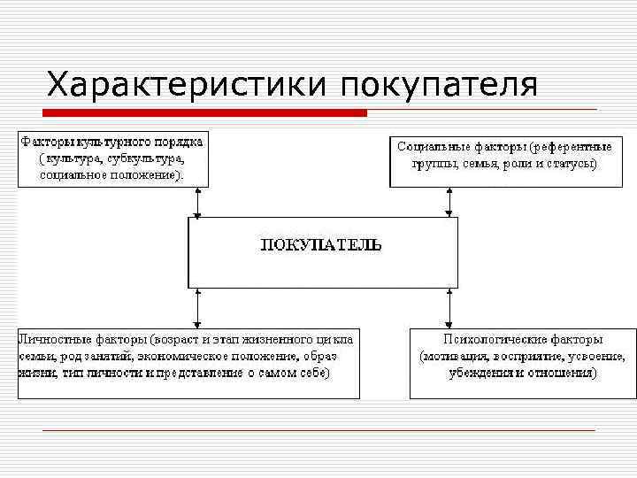 Характеристики покупателя 