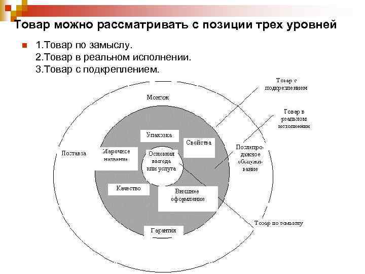 Товар можно рассматривать с позиции трех уровней n 1. Товар по замыслу. 2. Товар